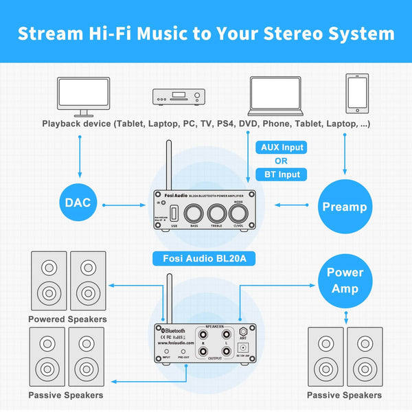 Fosi Audio BL20A Bluetooth USB Power Amplifier image 5