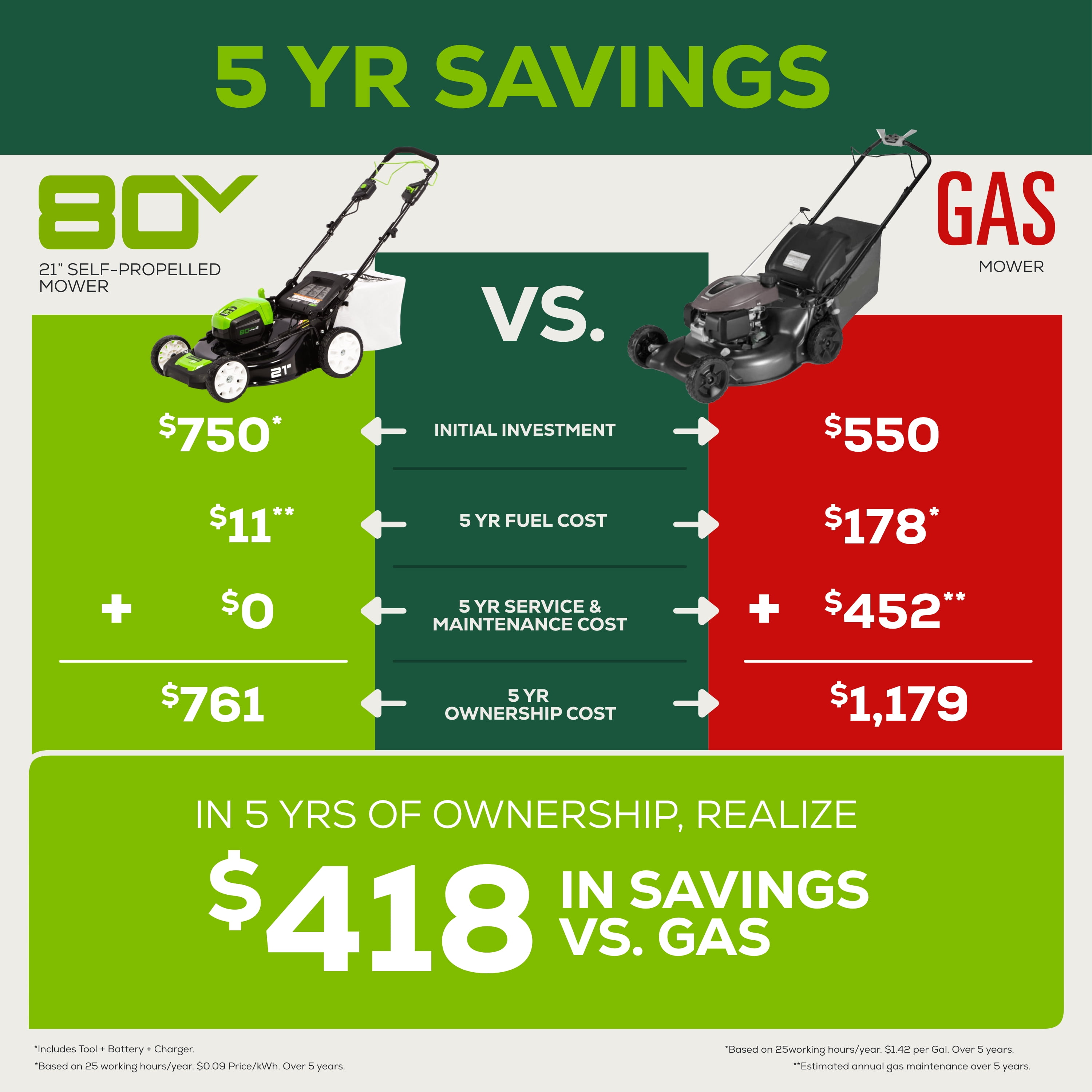Greenworks 80V 21" Self Propelled Mower, 5Ah Battery and Charger 2502402NV​ image 13