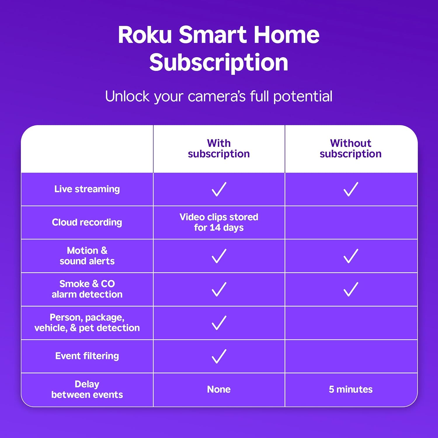 Roku Outdoor Camera - Home Security - IP65 Weather Resistant Wired Security Camera & Pet Monitor with 1080p HD Night Vision, Works with Alexa & Google, WDR, Motion & Sound Detection image 3