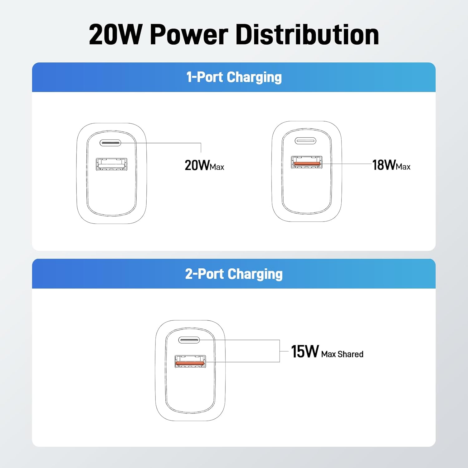Acer USB C Charger Block, 3-Pack 20W Dual Port Type C Fast Charging, Wall Plug Adapter with 3-Pack 6.6FT Fast Power Cables Compatible with iPhone 16/15/ iPad Pro/ Air/ AirPods, iwatch, Galaxy image 7