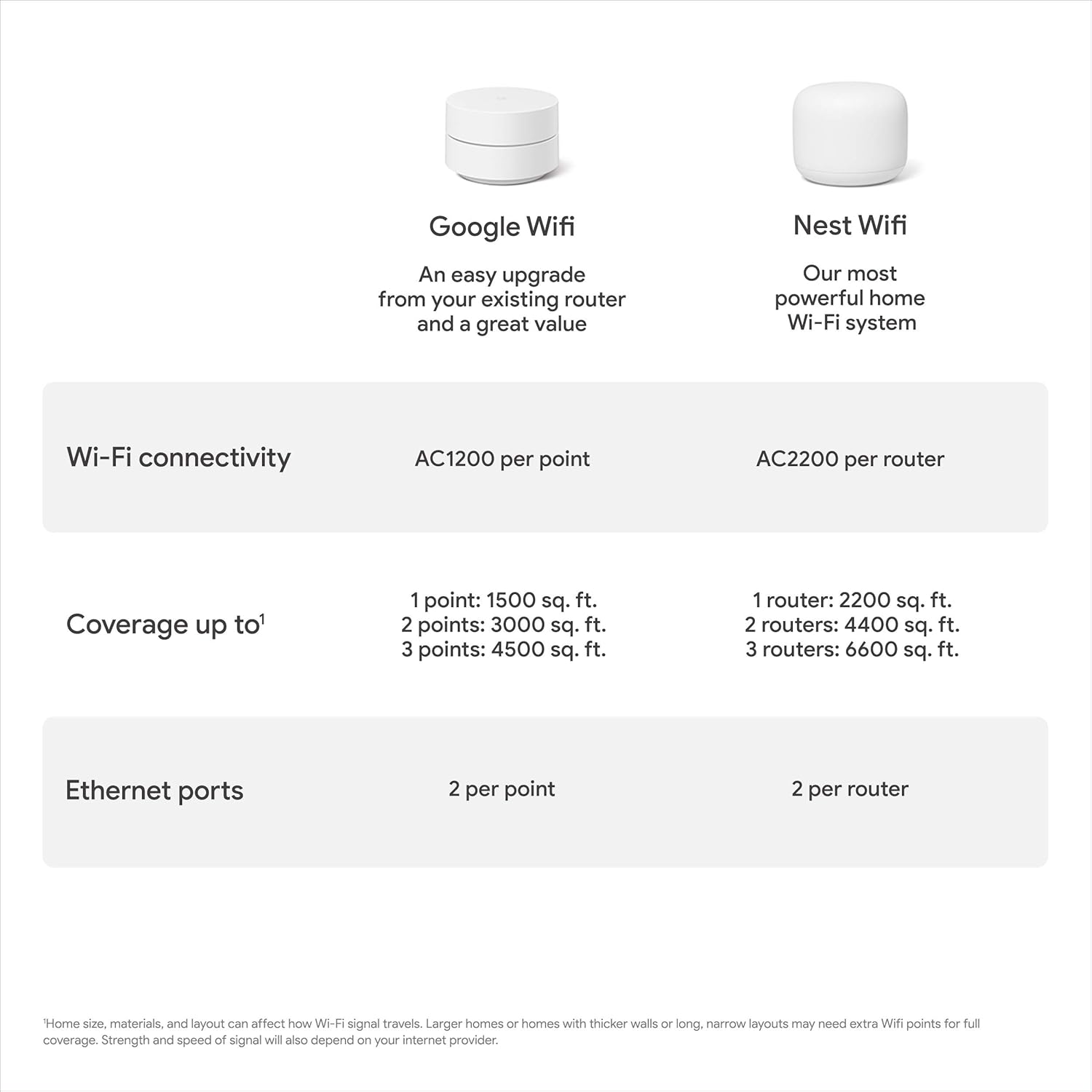 Google Wifi - AC1200 - Mesh WiFi System - Wifi Router - 1500 Sq Ft Coverage - 1 pack image 12
