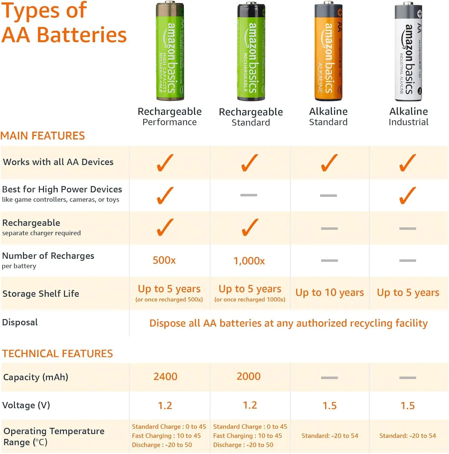 Amazon Basics Rechargeable AA Batteries, 16-Count, 2000 mAh, NiMH, Recharge up to 1000x Times, Pre-Charged image 4