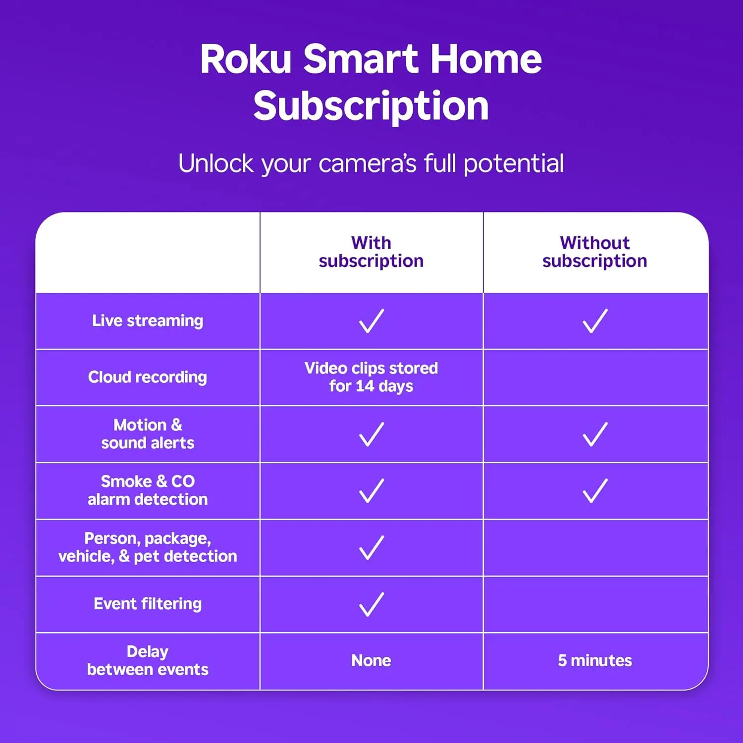 Roku Outdoor Camera - Home Security - IP65 Weather Resistant Wired Security Camera & Pet Monitor with 1080p HD Night Vision, Works with Alexa & Google, WDR, Motion & Sound Detection image 3