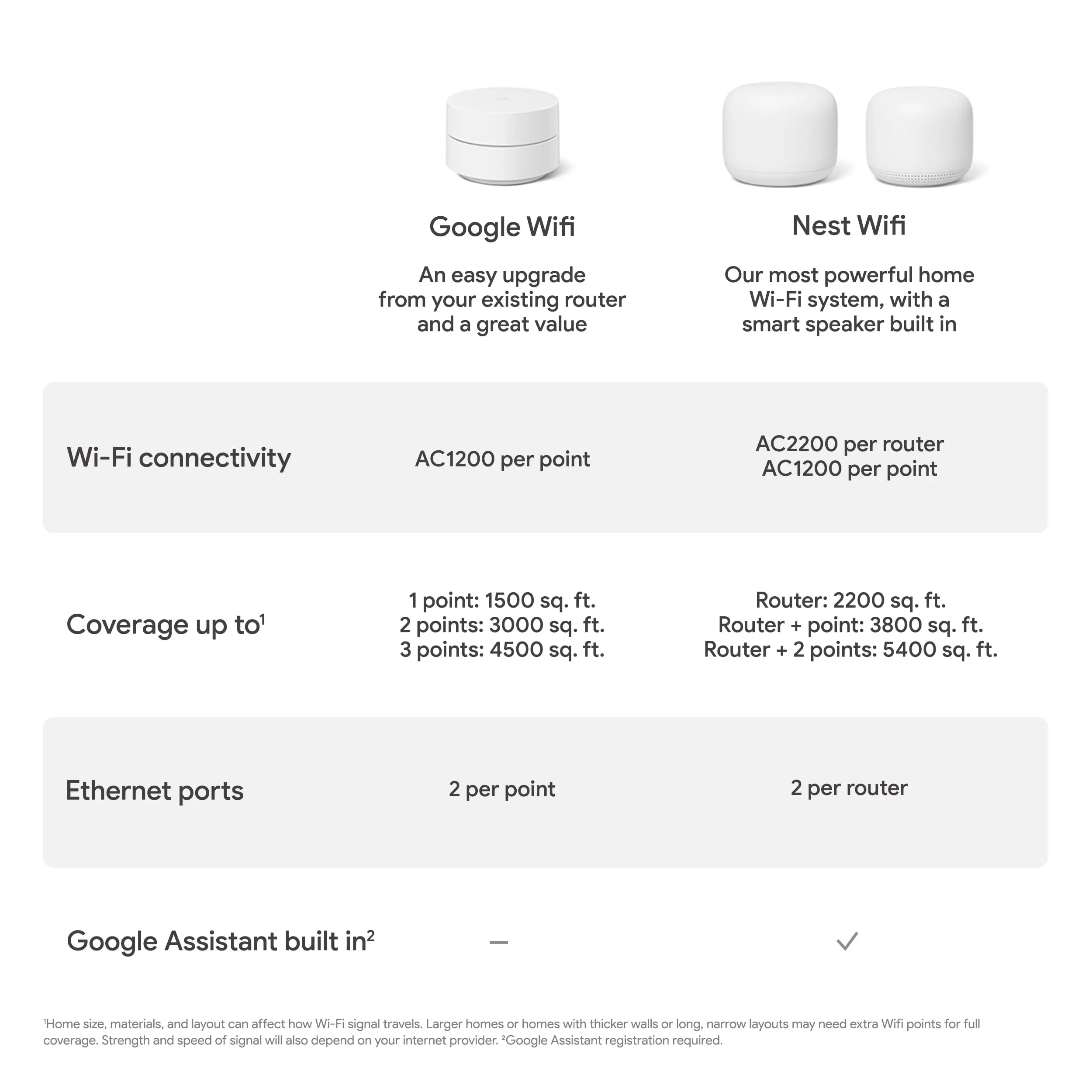 Google Wifi - Whole Home Wi-Fi System - 1-Pack image 7