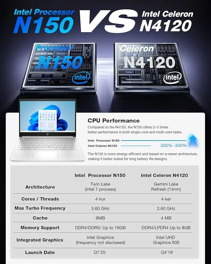 HP Ultra-Portable Laptop for Student and Business - 14" HD Display • Intel 4-Core N150 • Windows 11 Pro • Microsoft Office Lifetime & External DVD Drive • 16GB RAM • 128GB UFS + 256GB Micro SD image 2